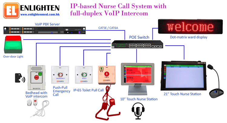 IP-based Nurse Call System