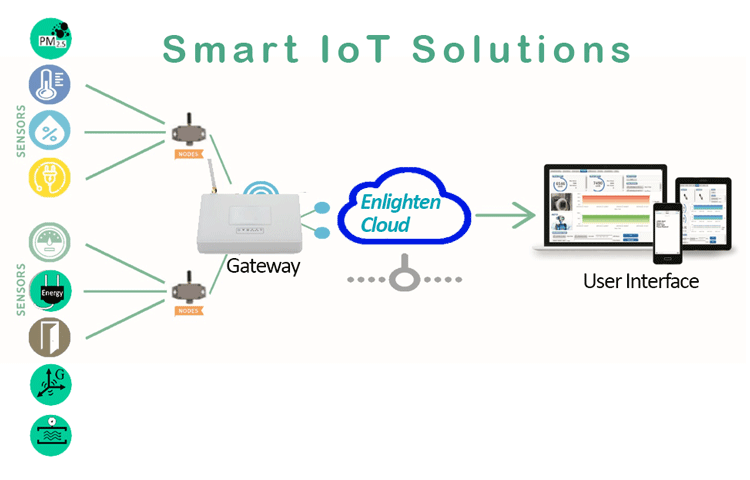 iot system